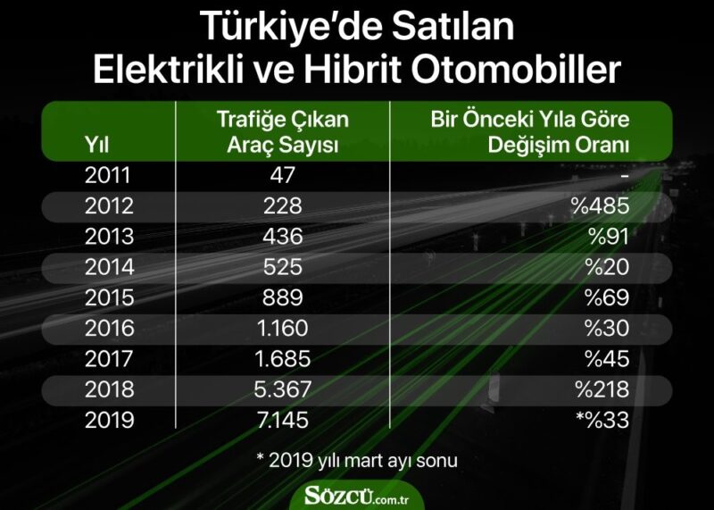Türkiye’de Satılan Elektrikli ve Hibrit Otomobiller
